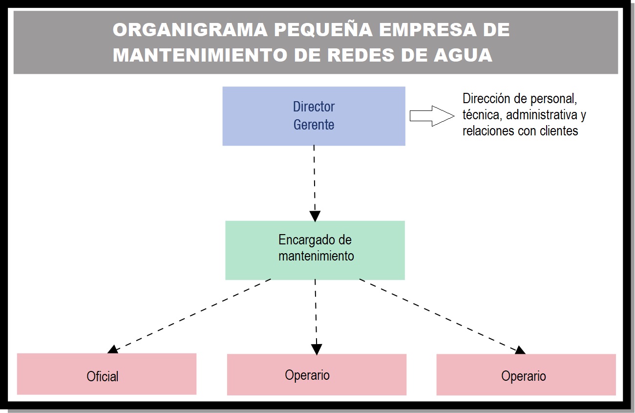 Organigrama de pequeña empresa