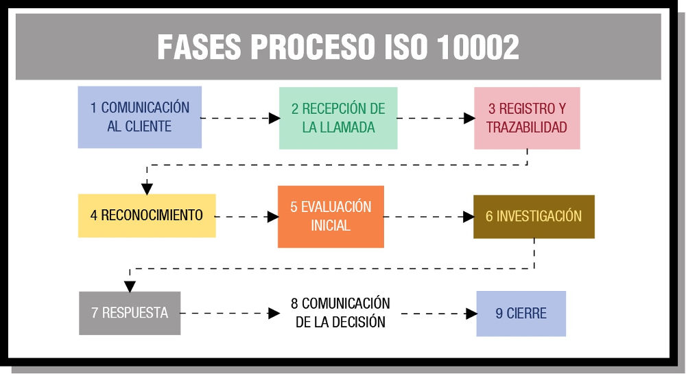 Fases proceso ISO 10002