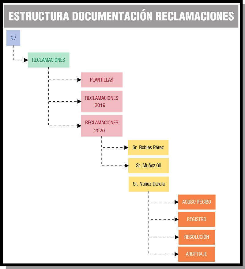 Estructura documental de reclamaciones