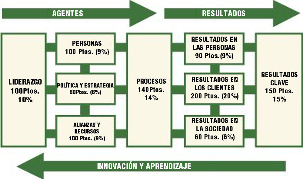 Esquema de puntos del sistema de calidad EFQM