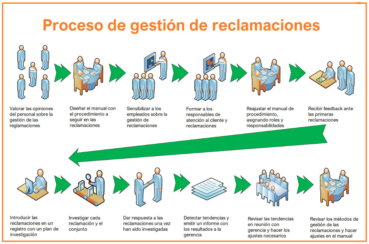 Infografía con proceso reclamaciones