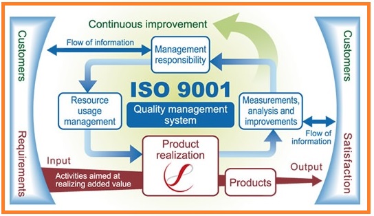 Flujos en ISO 9001