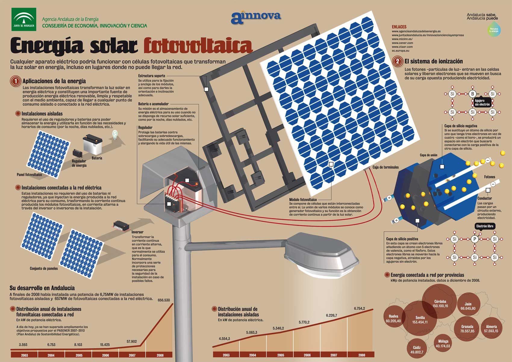 Infografía de la Energía Solar Fotovoltaica