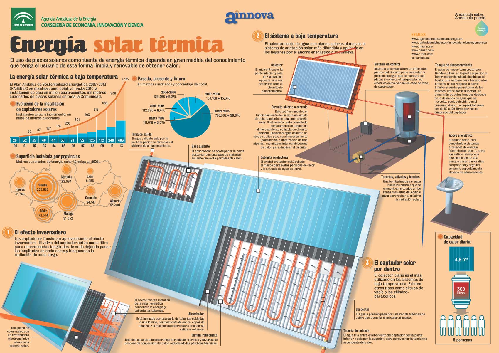 Infografía de la Energía Solar Térmica