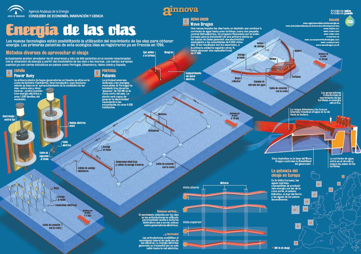 Infografía de la Energía de las Olas