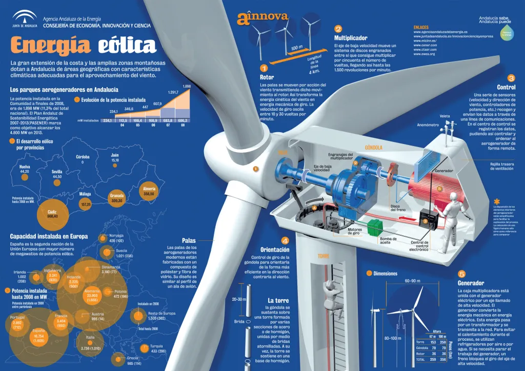 Infografía de la Energía Eólica