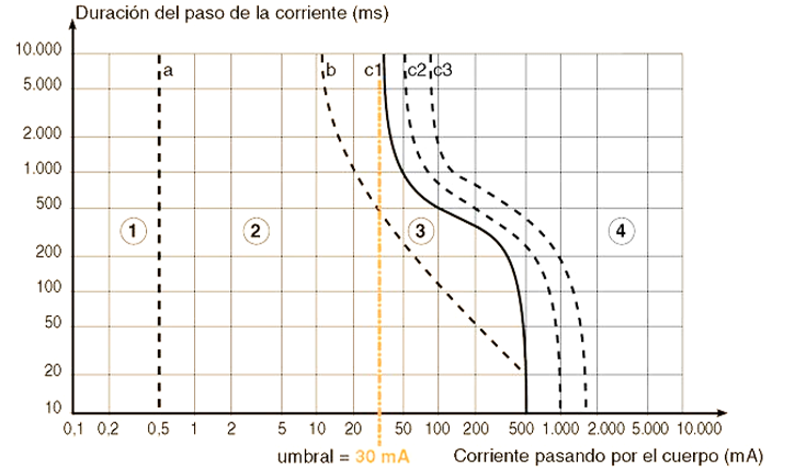 Gráfica que relaciona la Intensidad y el tiempo para definir los umbrales del riesgo eléctrico