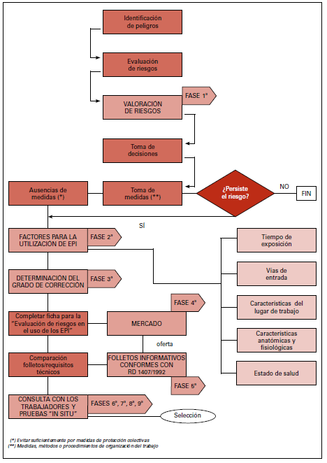 Diagrama de flujo para la selección de EPIs