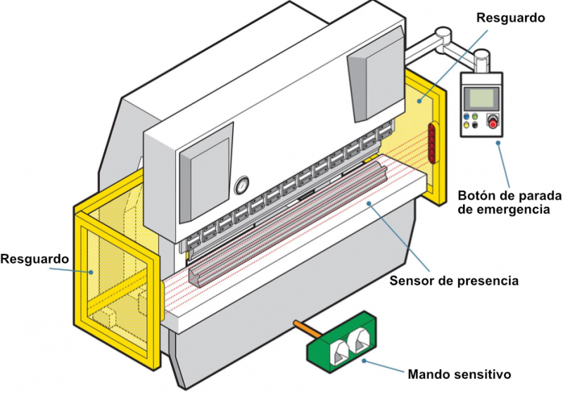 Protección colectiva de una máquina