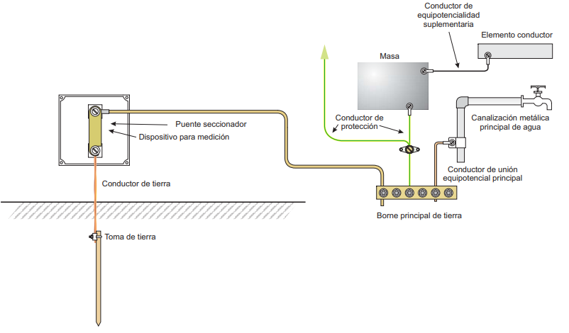 Ilustración de un esquema general de un circuito de puesta a tierra