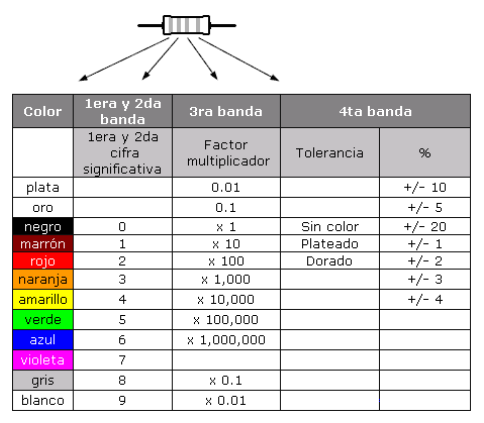 Ilustración de la identificación de resistencias por código de colores