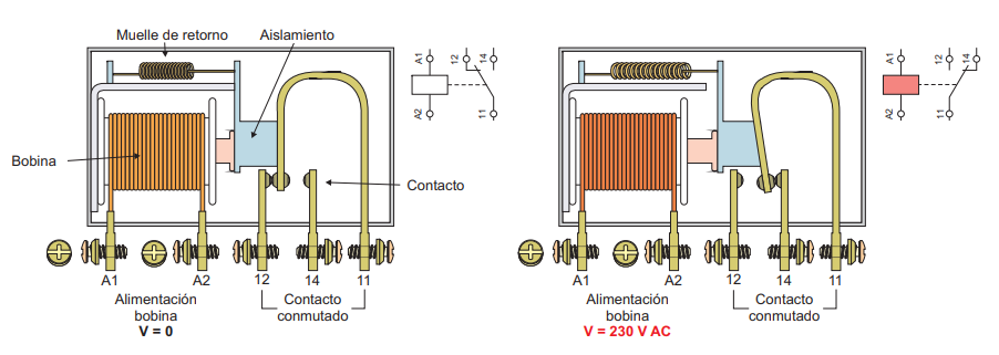 Ilustración de la vista interior de un relé y su activación de contactos