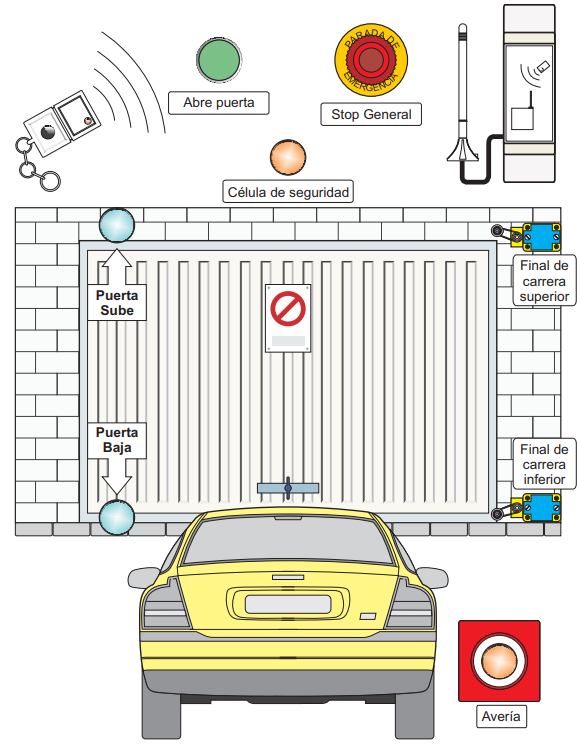 Ilustración de un esquema de control de una puerta de garaje