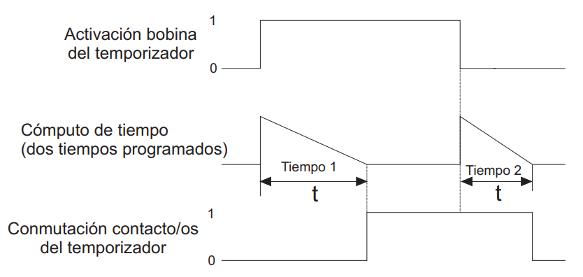 Ilustración de un cronograma del temporizador con retardo a la activación-desactivación