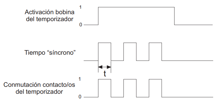 Ilustración de cronograma del temporizador con salida intermitente "síncrona"