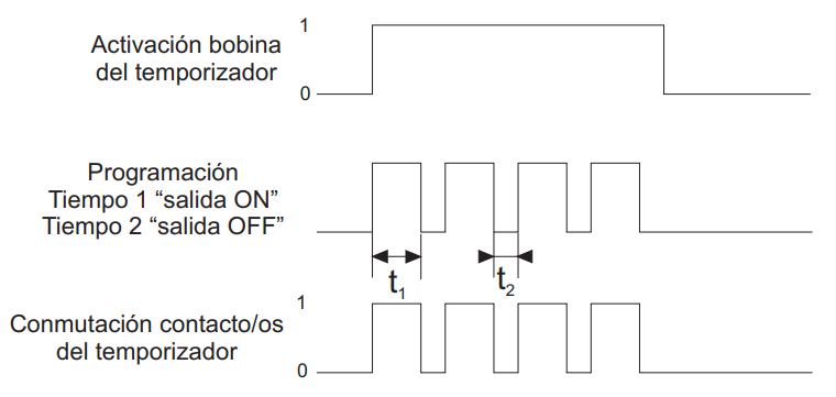 Ilustración de cronograma del temporizador con salida intermitente "asíncrona"