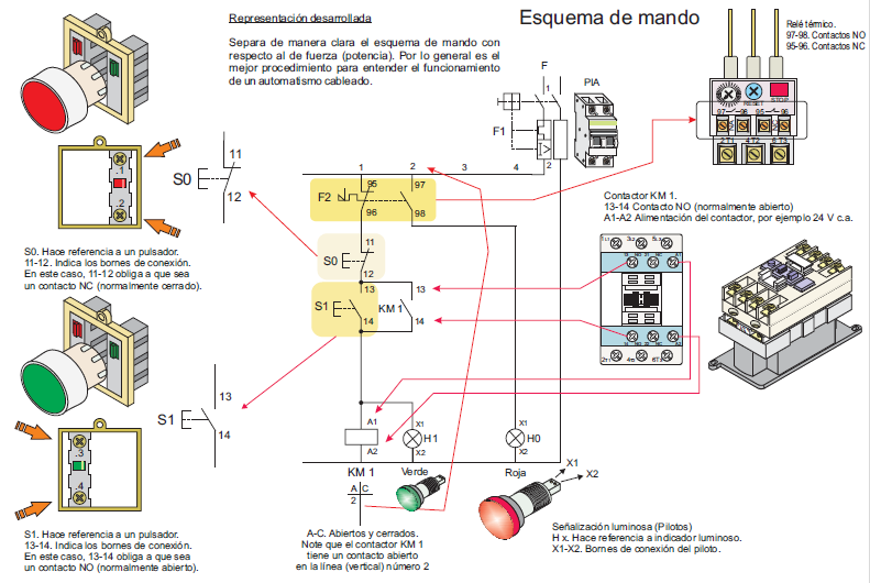 Ilustración de un esquema de mando