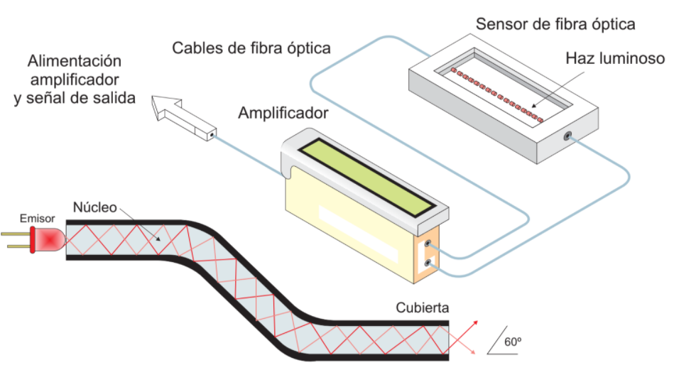 Ilustración de sensor de fibra óptica