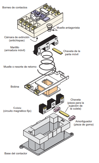 Ilustración de las partes de un contactor