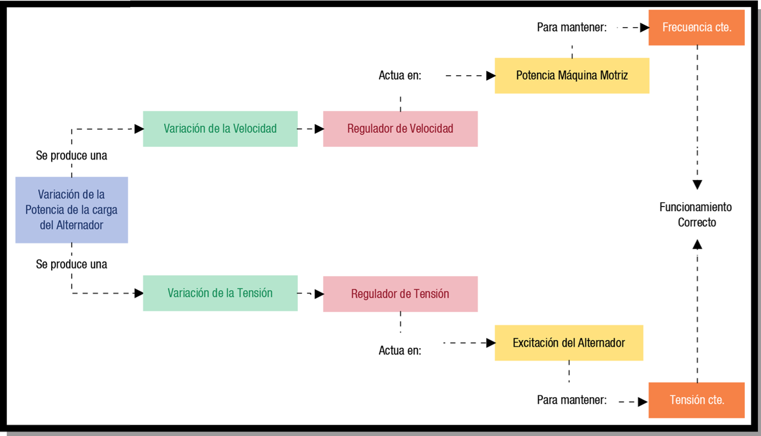 Ilustración de pasos ante variación de carga en alternador