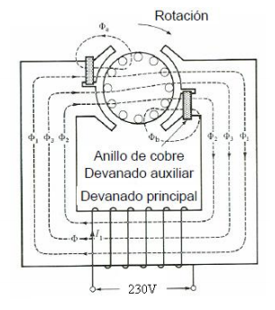 Ilustración de un motor de inducción con espira de sombra