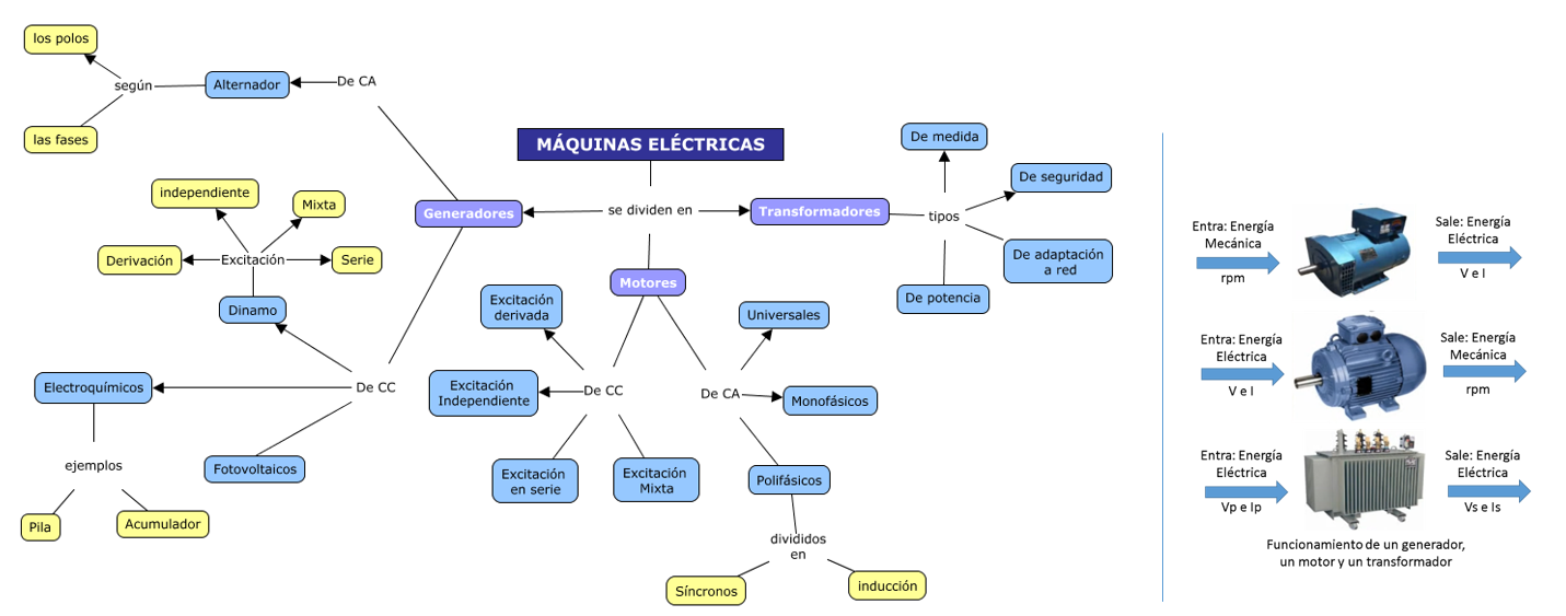 Ilustración de esquema sobre los tipos de máquinas eléctricas