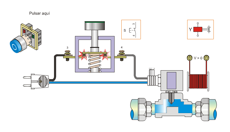 Ilustración de una electroválvula