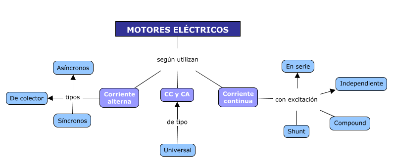 Ilustración de un esquema sobre la clasificación de los motores eléctricos