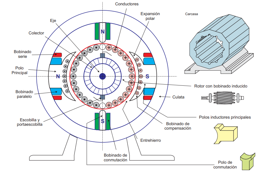 Ilustración de la composición típica de un motor de CC