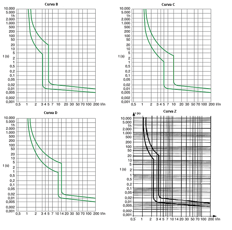 Ilustración de las curvas de disparo para interruptores automáticos