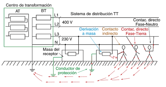 Ilustración de un sistema de distribución TT con un contacto indirecto y dos contactos directos