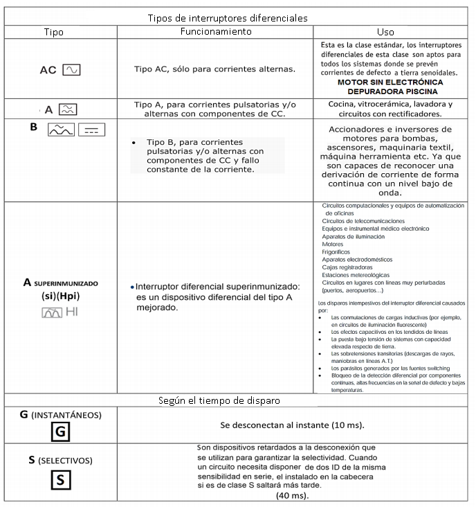 Ilustración de los tipos de interruptores diferenciales