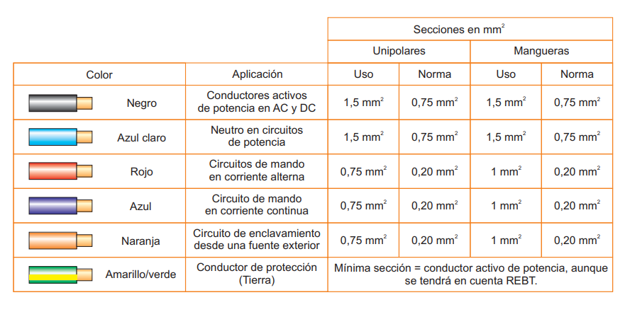 Ilustración de los colores identificativos de los conductores