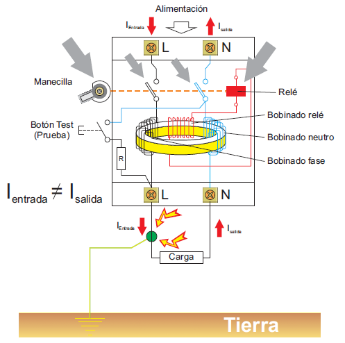 Ilustración de un interruptor diferencial sin actuar