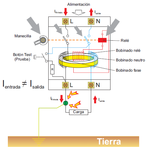 Ilustración de un interruptor diferencial con disparo activo