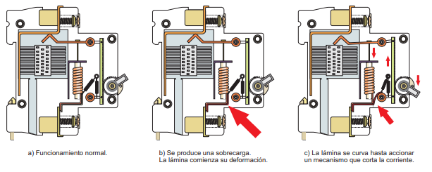 Ilustración de la descripción interna de los efectos que produce una sobrecarga