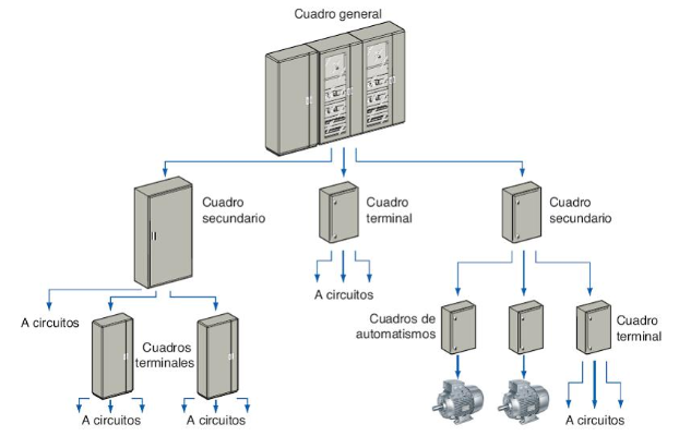 Ilustración de tipología de una instalación de cuadros eléctricos