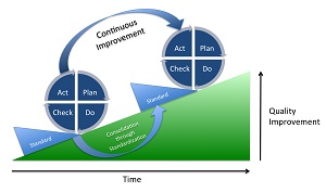 Ilustración de Diagrama PDCA