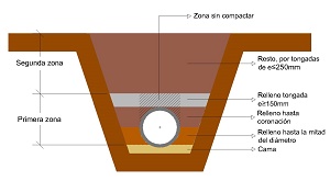 Ilustración de relleno de zanjas por capas.