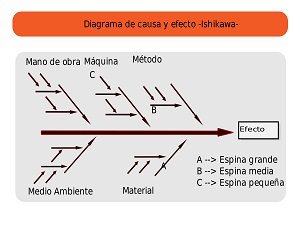 Ilustración de método Ishikawa.
