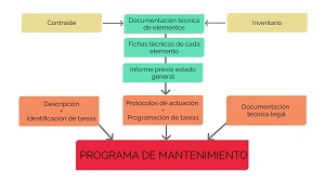 Ilustración de pasos de un programa de mantenimiento