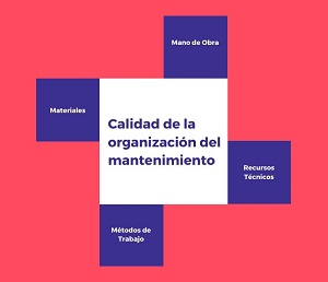 Ilustración de mapa de mental de la calidad en la organización del mantenimiento.