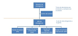 Ilustración de organigrama de un plan de emergencia.