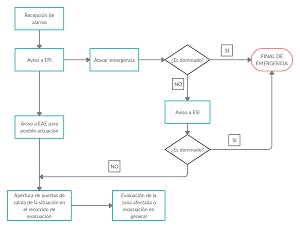 Ilustración de flujograma de actuación en emergencias