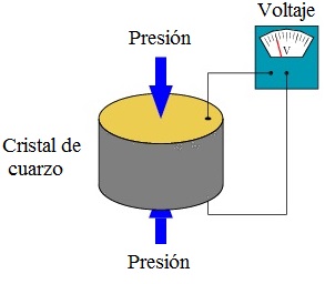 Imagen Efecto piezoeléctrico