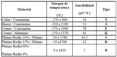 Imagen tabla de termopares