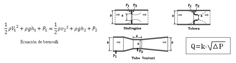 Imagen que muestra el principio de bernoulli