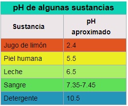 Tabla ejemplo de niveles de PH