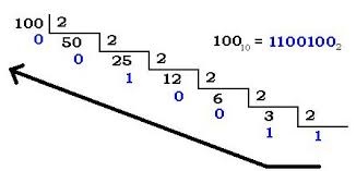 Imagen de la conversión decimal a binario