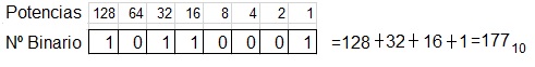 Imagen de la conversión binario a decimal